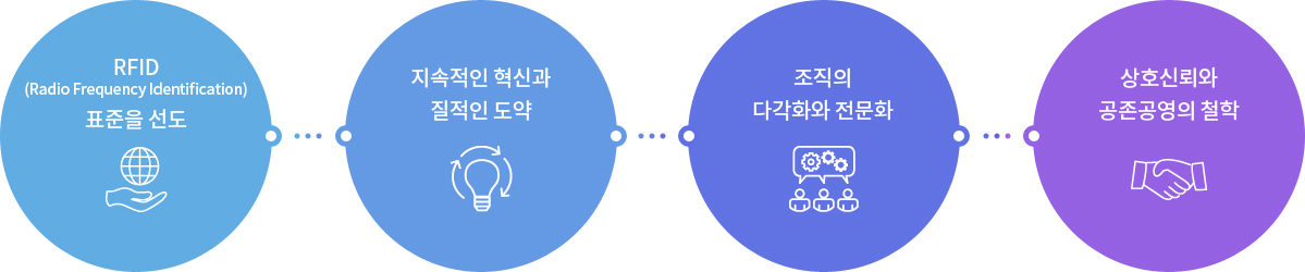 RFID표준을 선도, 지속적인 혁신과 질적인 도약, 조직의 다각화와 전문화, 상호신뢰와 공존공영의 철학